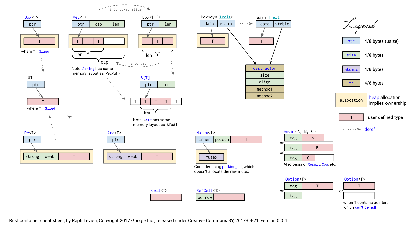 rust-collection-summary